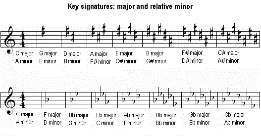 d major scale sharps and flats